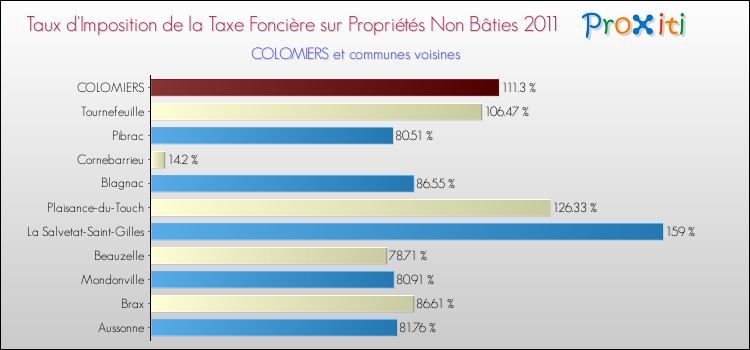 Taux d'imposition de la taxe foncière sur les immeubles et terrains non batis 2011 pour COLOMIERS et les communes proches Comparaison des taux d'imposition de la taxe foncière sur les immeubles et terrains non batis 2011 pour COLOMIERS et les communes voisines