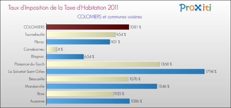 Taux d'imposition de la taxe d'habitation 2011 pour COLOMIERS et les communes proches Comparaison des taux d'imposition de la taxe d'habitation 2011 pour COLOMIERS et les communes voisines