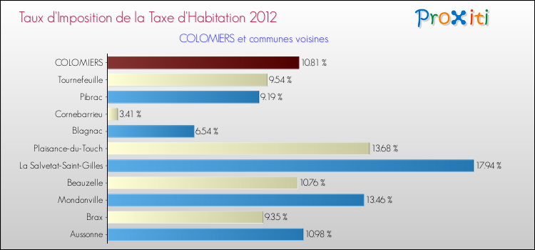 Taux d'imposition de la taxe d'habitation 2012 pour COLOMIERS et les communes proches Comparaison des taux d'imposition de la taxe d'habitation 2012 pour COLOMIERS et les communes voisines