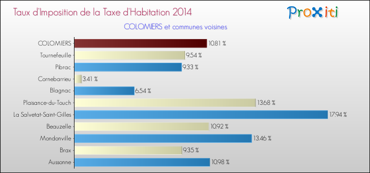Taux d'imposition de la taxe d'habitation 2014 pour COLOMIERS et les communes proches Comparaison des taux d'imposition de la taxe d'habitation 2014 pour COLOMIERS et les communes voisines