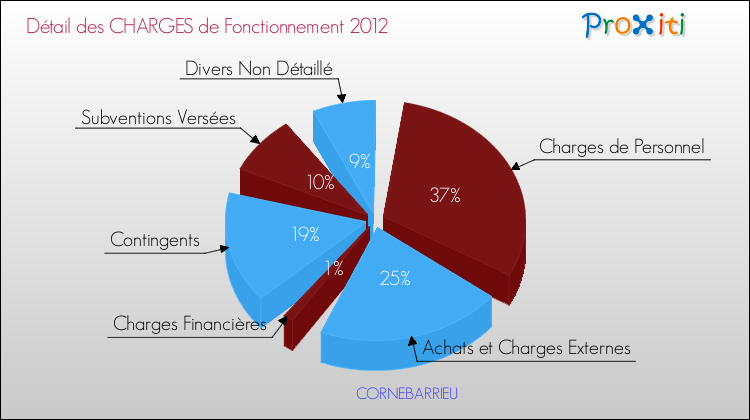 Décomposition des Charges de Fonctionnement 2012 de la commune de CORNEBARRIEU Charges de Fonctionnement 2012 pour la commune de CORNEBARRIEU