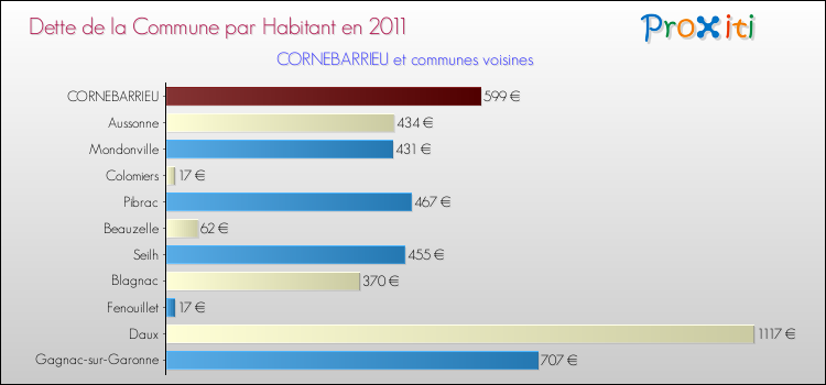Dette par habitant de la commune en 2011 pour CORNEBARRIEU et les communes proches Comparaison de la dette par habitant de la commune en 2011 pour CORNEBARRIEU et les communes voisines