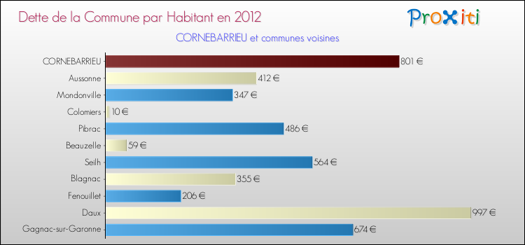 Dette par habitant de la commune en 2012 pour CORNEBARRIEU et les communes proches Comparaison de la dette par habitant de la commune en 2012 pour CORNEBARRIEU et les communes voisines