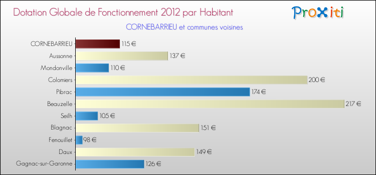 Montant des dotations globales de fonctionnement DGF par Habitant pour CORNEBARRIEU et les communes proches Comparaison des des dotations globales de fonctionnement DGF par habitant pour CORNEBARRIEU et les communes voisines