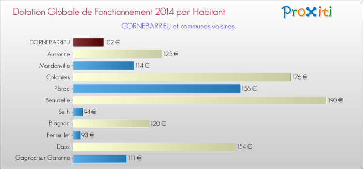 Montant des dotations globales de fonctionnement DGF par Habitant pour CORNEBARRIEU et les communes proches en 2014. Comparaison des des dotations globales de fonctionnement DGF par habitant pour CORNEBARRIEU et les communes voisines en 2014.