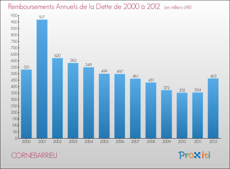 Evolution de l'annuité de la dette pour la commune de CORNEBARRIEU de 2000 à 2012 Annuités de la dette pour CORNEBARRIEU de 2000 à 2012