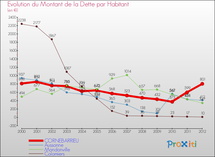 Evolution de la dette par habitant pour la commune de CORNEBARRIEU et les communes proches de 2000 à 2012 Comparaison de la dette par habitant pour CORNEBARRIEU et les communes voisines de 2000 à 2012