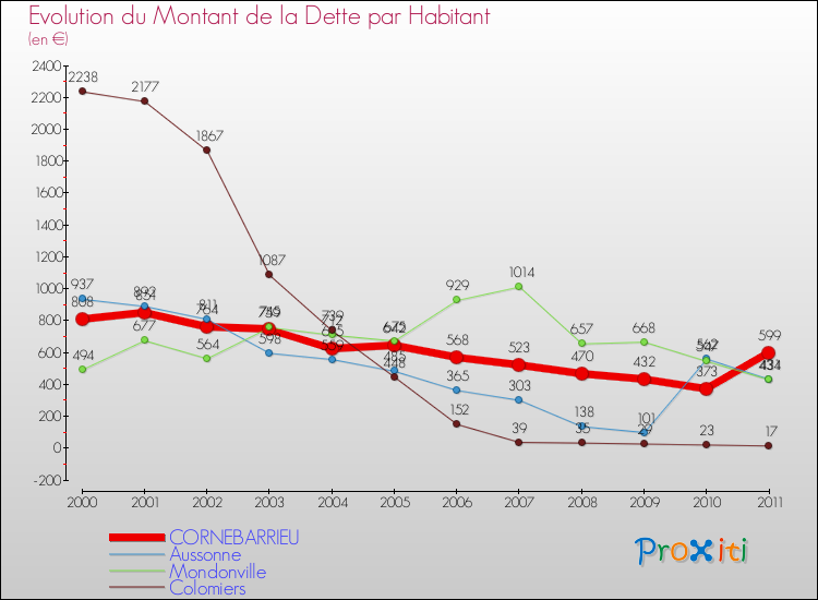 Evolution de la dette par habitant pour la commune de CORNEBARRIEU et les communes proches Comparaison de la dette par habitant pour CORNEBARRIEU et les communes voisines