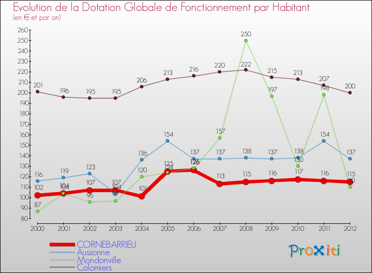 Evolution et montant de la dotation globale de fonctionnement par Habitant pour CORNEBARRIEU et les communes proches Comparaison des dotations globales de fonctionnement par habitant pour CORNEBARRIEU et les communes voisines