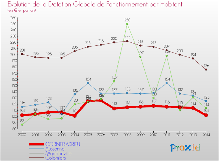 Evolution et montant de la dotation globale de fonctionnement par Habitant pour CORNEBARRIEU et les communes proches de 2000 à 2014. Comparaison des dotations globales de fonctionnement par habitant pour CORNEBARRIEU et les communes voisines de 2000 à 2014.