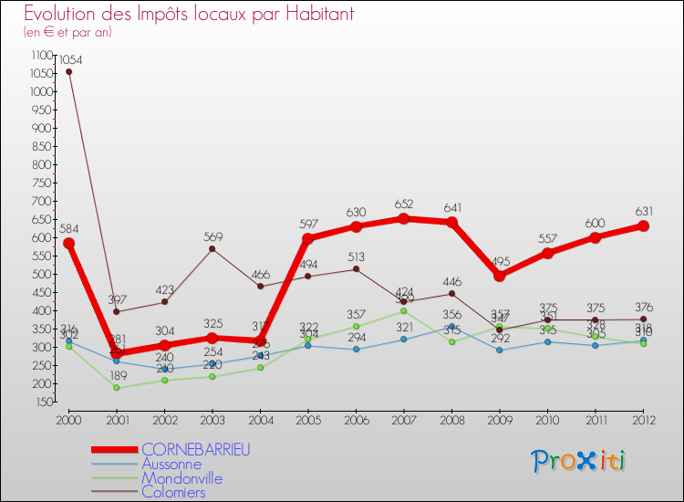 Evolution et montant des impôts locaux par Habitant pour CORNEBARRIEU et les communes proches Comparaison des impôts locaux par habitant pour CORNEBARRIEU et les communes voisines