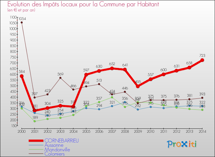 Evolution et montant des impôts locaux par Habitant pour CORNEBARRIEU et les communes proches de 2000 à 2014 Comparaison des impôts locaux par habitant pour CORNEBARRIEU et les communes voisines de 2000 à 2014
