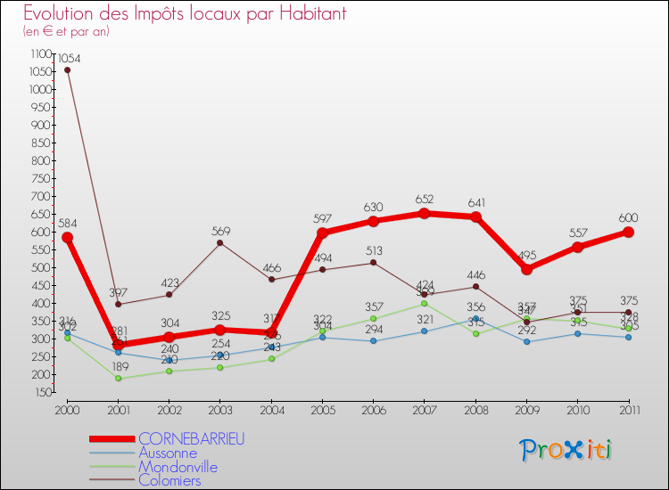 Evolution et montant des impôts locaux par Habitant pour CORNEBARRIEU et les communes proches Comparaison des impôts locaux par habitant pour CORNEBARRIEU et les communes voisines