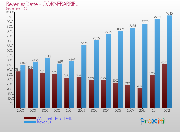 Evolution comparée de la dette et des revenus pour la commune de CORNEBARRIEU de 2000 à 2012 Comparaison de la dette et des revenus pour CORNEBARRIEU de 2000 à 2012