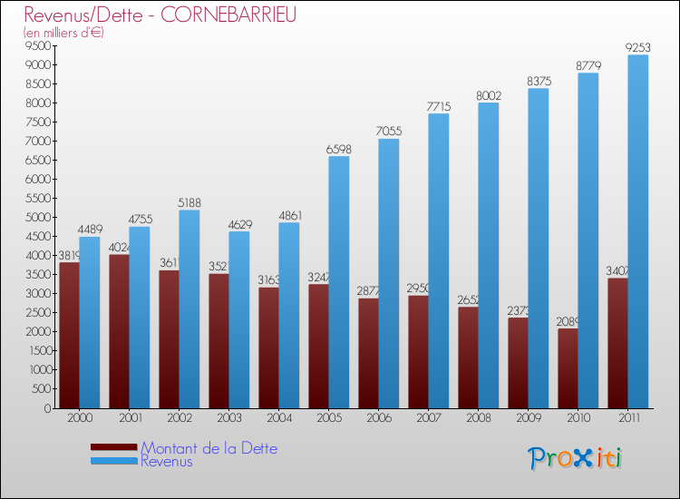 Evolution comparée de la dette et des revenus pour la commune de CORNEBARRIEU de 2000 à 2011 Comparaison de la dette et des revenus pour CORNEBARRIEU de 2000 à 2011