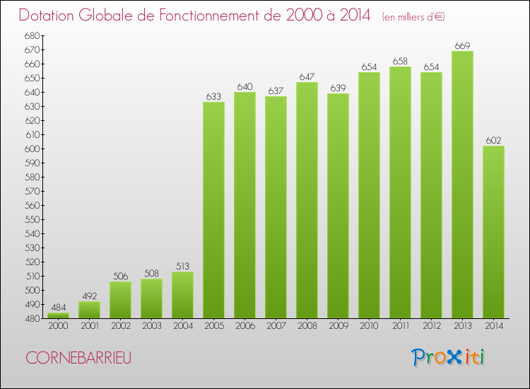 Evolution du montant de la Dotation Globale de Fonctionnement pour la commune de CORNEBARRIEU de 2000 à 2014 Evolution du montant de la Dotation Globale de Fonctionnement pour CORNEBARRIEU de 2000 à 2014
