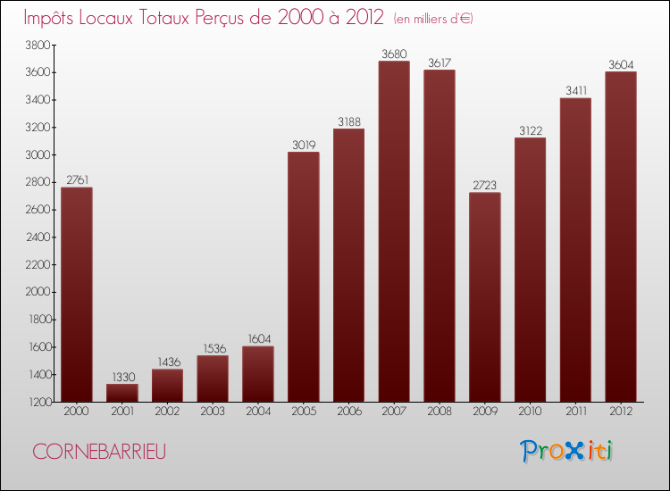 Evolution des Impôts Locaux pour la commune de CORNEBARRIEU de 2000 à 2012 Evolution des Impôts Locaux pour CORNEBARRIEU de 2000 à 2012