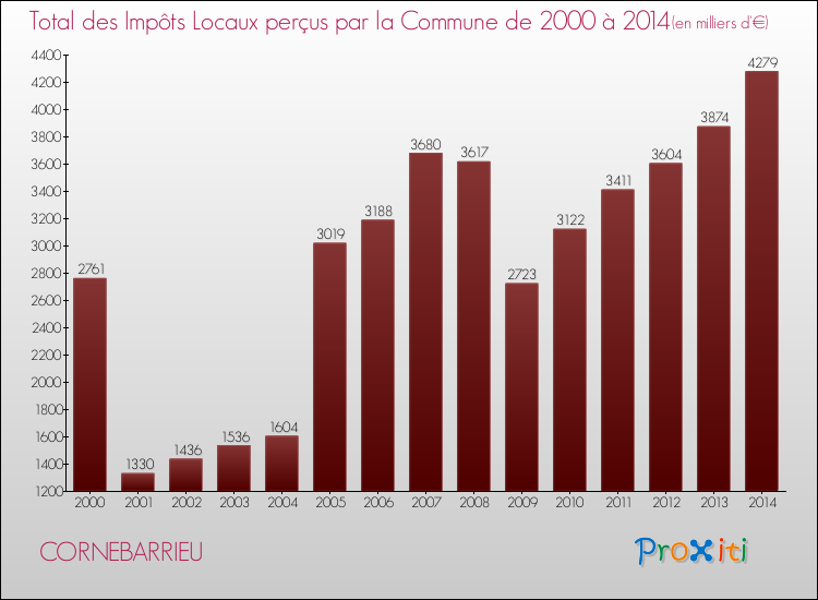 Evolution des Impôts Locaux pour la commune de CORNEBARRIEU de 2000 à 2014 Evolution des Impôts Locaux pour CORNEBARRIEU de 2000 à 2014