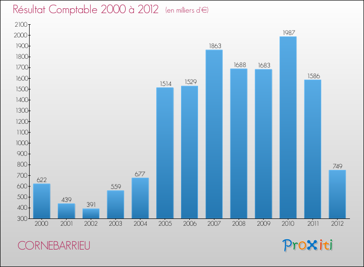 Evolution du résultat comptable pour la commune de CORNEBARRIEU de 2000 à 2012 Evolution du résultat comptable pour CORNEBARRIEU de 2000 à 2012