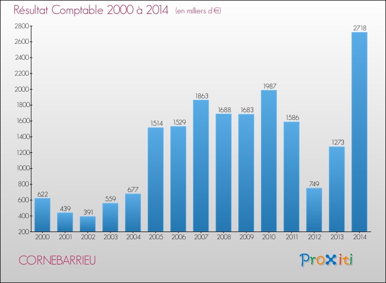 Evolution du résultat comptable pour la commune de CORNEBARRIEU de 2000 à 2014 Evolution du résultat comptable pour CORNEBARRIEU de 2000 à 2014