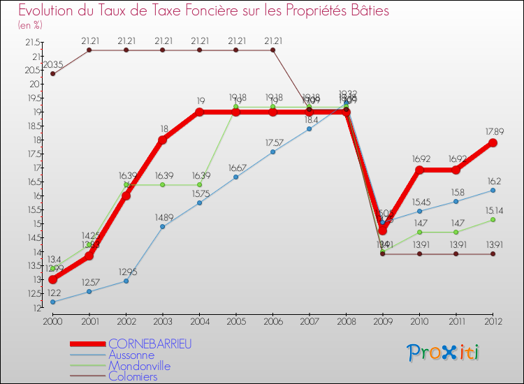 Evolution du taux de la taxe foncière sur le bati pour CORNEBARRIEU et les communes proches de 2000 à 2012 Comparaison des taux de taxe foncière sur le bati pour CORNEBARRIEU et les communes voisines de 2000 à 2012