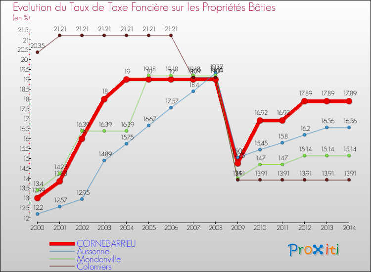 Evolution du taux de la taxe foncière sur le bati pour CORNEBARRIEU et les communes proches de 2000 à 2014 Comparaison des taux de taxe foncière sur le bati pour CORNEBARRIEU et les communes voisines de 2000 à 2014