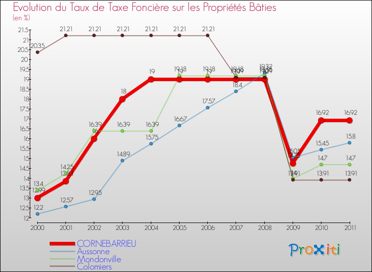 Evolution du taux de la taxe foncière sur le bati pour CORNEBARRIEU et les communes proches Comparaison des taux de taxe foncière sur le bati pour CORNEBARRIEU et les communes voisines