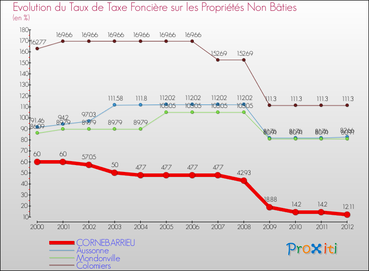 Evolution du taux de la taxe foncière sur les immeubles et terrains non batis pour CORNEBARRIEU et les communes proches de 2000 à 2012 Comparaison des taux de la taxe foncière sur les immeubles et terrains non batis pour CORNEBARRIEU et les communes voisines de 2000 à 2012