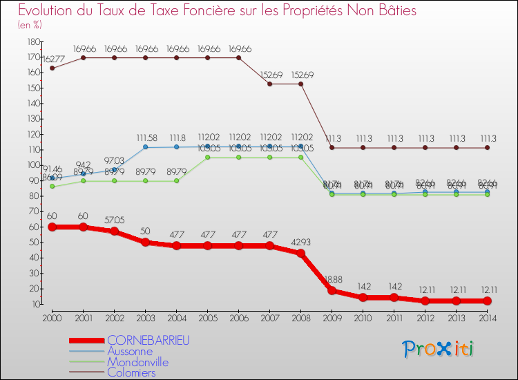 Evolution du taux de la taxe foncière sur les immeubles et terrains non batis pour CORNEBARRIEU et les communes proches de 2000 à 2014 Comparaison des taux de la taxe foncière sur les immeubles et terrains non batis pour CORNEBARRIEU et les communes voisines de 2000 à 2014