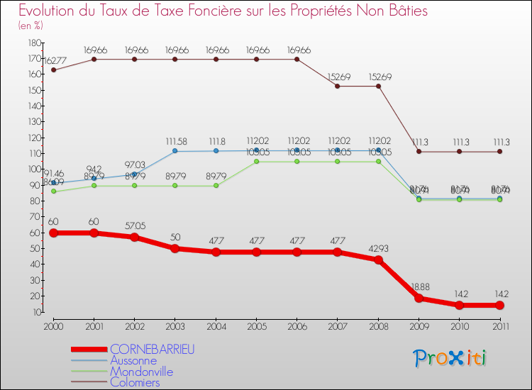 Evolution du taux de la taxe foncière sur les immeubles et terrains non batis pour CORNEBARRIEU et les communes proches Comparaison des taux de la taxe foncière sur les immeubles et terrains non batis pour CORNEBARRIEU et les communes voisines