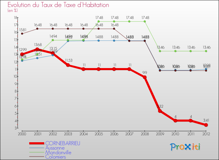 Evolution du taux de la taxe d'habitation pour CORNEBARRIEU et les communes proches Comparaison des taux de la taxe d'habitation pour CORNEBARRIEU et les communes voisines