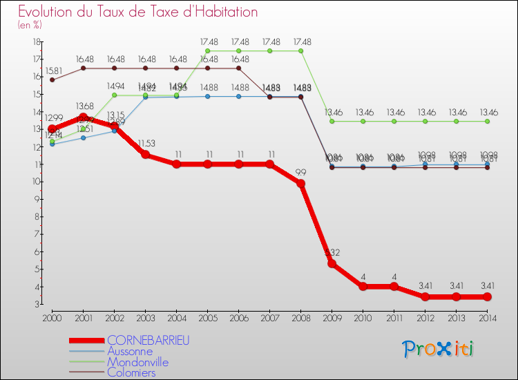 Evolution du taux de la taxe d'habitation pour CORNEBARRIEU et les communes proches de 2000 à 2014 Comparaison des taux de la taxe d'habitation pour CORNEBARRIEU et les communes voisines de 2000 à 2014