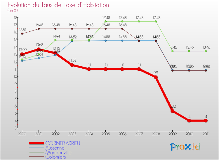 Evolution du taux de la taxe d'habitation pour CORNEBARRIEU et les communes proches Comparaison des taux de la taxe d'habitation pour CORNEBARRIEU et les communes voisines
