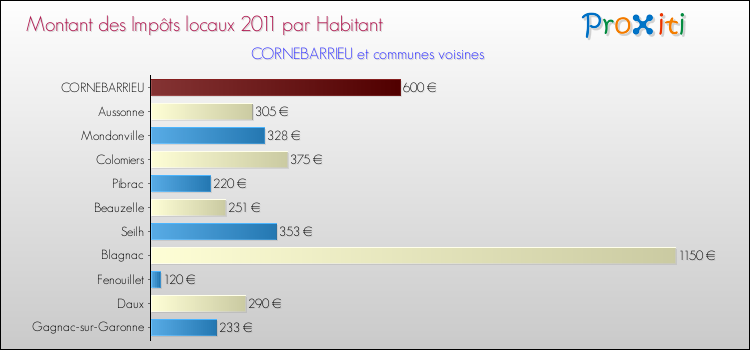 Montant des impôts locaux par Habitant pour CORNEBARRIEU et les communes proches Comparaison des impôts locaux par habitant pour CORNEBARRIEU et les communes voisines