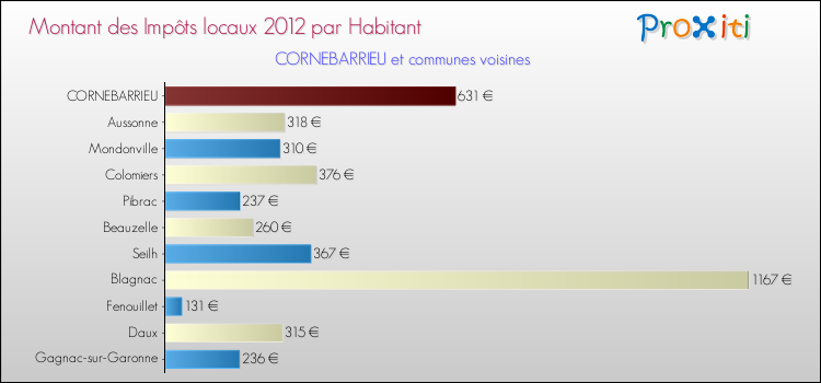 Montant des impôts locaux par Habitant pour CORNEBARRIEU et les communes proches Comparaison des impôts locaux par habitant pour CORNEBARRIEU et les communes voisines