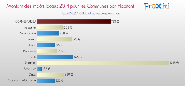 Montant des impôts locaux par Habitant pour CORNEBARRIEU et les communes proches en 2014 Comparaison des impôts locaux par habitant pour CORNEBARRIEU et les communes voisines en 2014