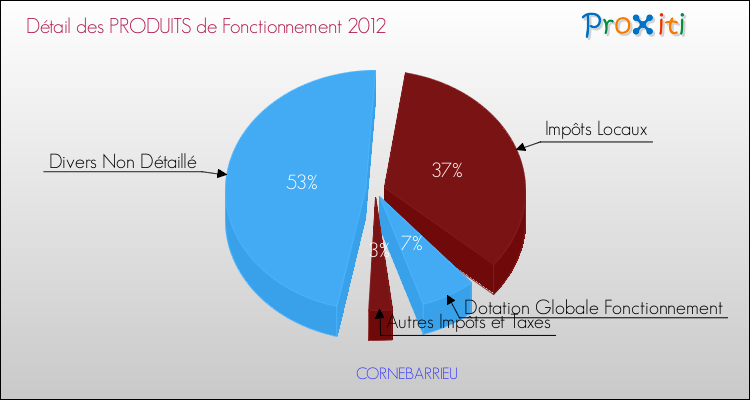 Décomposition du Budget de Fonctionnement 2012 de la commune de CORNEBARRIEU Budget de Fonctionnement 2012 pour la commune de CORNEBARRIEU