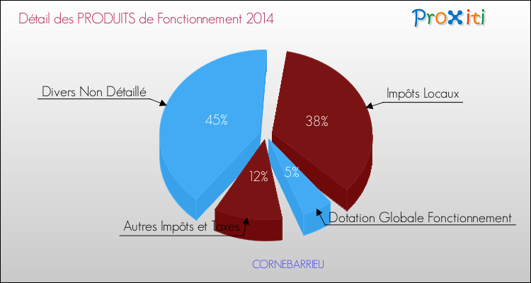 Décomposition du Budget de Fonctionnement 2014 de la commune de CORNEBARRIEU Budget de Fonctionnement 2014 pour la commune de CORNEBARRIEU