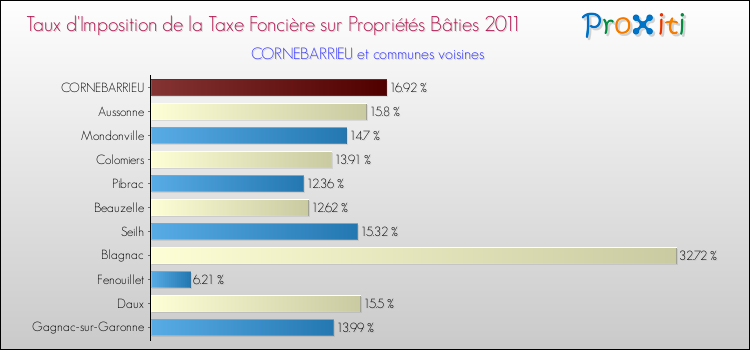 Taux d'imposition de la taxe foncière sur le bati 2011 pour CORNEBARRIEU et les communes proches Comparaison des taux d'imposition de la taxe foncière sur le bati 2011 pour CORNEBARRIEU et les communes voisines