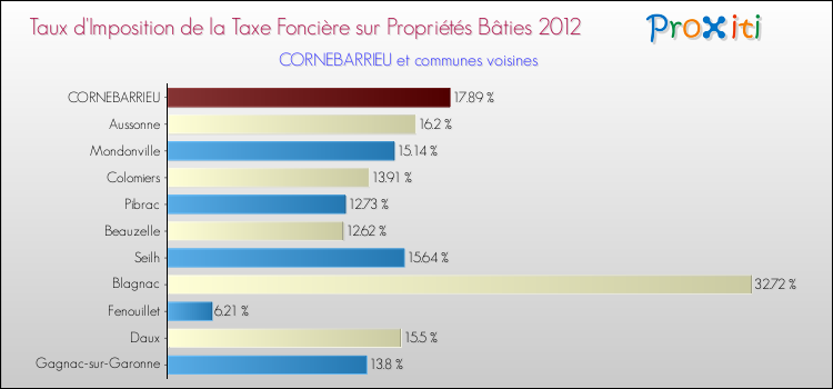 Taux d'imposition de la taxe foncière sur le bati 2012 pour CORNEBARRIEU et les communes proches Comparaison des taux d'imposition de la taxe foncière sur le bati 2012 pour CORNEBARRIEU et les communes voisines