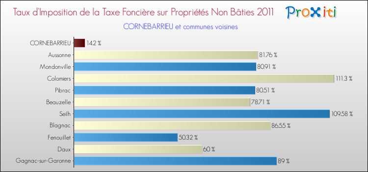 Taux d'imposition de la taxe foncière sur les immeubles et terrains non batis 2011 pour CORNEBARRIEU et les communes proches Comparaison des taux d'imposition de la taxe foncière sur les immeubles et terrains non batis 2011 pour CORNEBARRIEU et les communes voisines