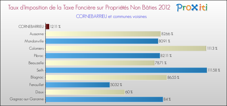 Taux d'imposition de la taxe foncière sur les immeubles et terrains non batis 2012 pour CORNEBARRIEU et les communes proches Comparaison des taux d'imposition de la taxe foncière sur les immeubles et terrains non batis 2012 pour CORNEBARRIEU et les communes voisines