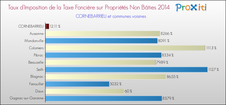 Taux d'imposition de la taxe foncière sur les immeubles et terrains non batis 2014 pour CORNEBARRIEU et les communes proches Comparaison des taux d'imposition de la taxe foncière sur les immeubles et terrains non batis 2014 pour CORNEBARRIEU et les communes voisines