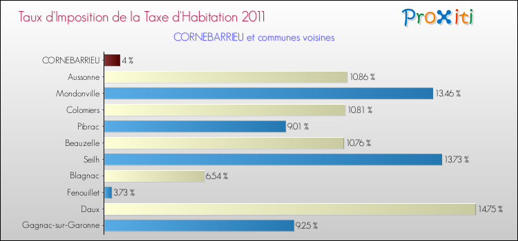 Taux d'imposition de la taxe d'habitation 2011 pour CORNEBARRIEU et les communes proches Comparaison des taux d'imposition de la taxe d'habitation 2011 pour CORNEBARRIEU et les communes voisines