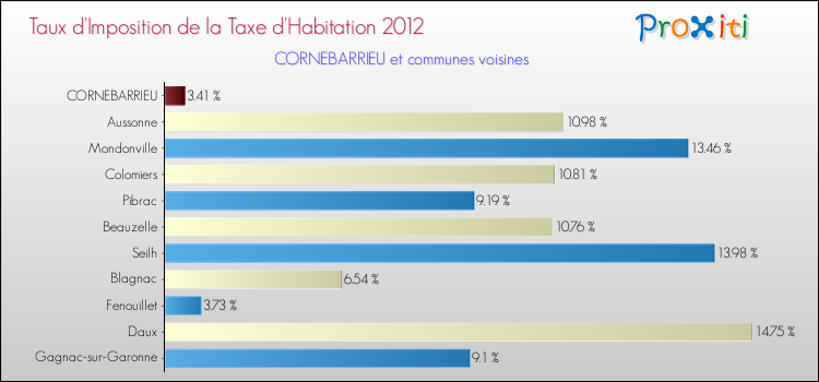 Taux d'imposition de la taxe d'habitation 2012 pour CORNEBARRIEU et les communes proches Comparaison des taux d'imposition de la taxe d'habitation 2012 pour CORNEBARRIEU et les communes voisines