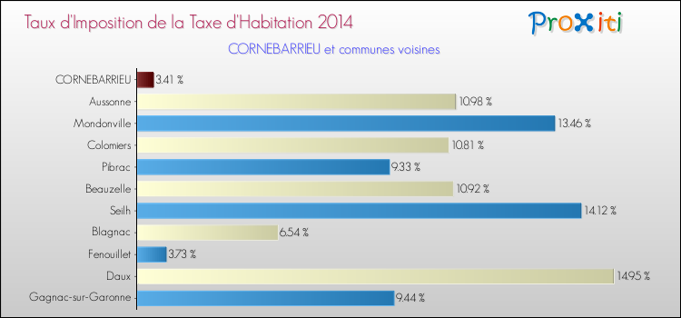 Taux d'imposition de la taxe d'habitation 2014 pour CORNEBARRIEU et les communes proches Comparaison des taux d'imposition de la taxe d'habitation 2014 pour CORNEBARRIEU et les communes voisines