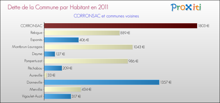 Dette par habitant de la commune en 2011 pour CORRONSAC et les communes proches Comparaison de la dette par habitant de la commune en 2011 pour CORRONSAC et les communes voisines