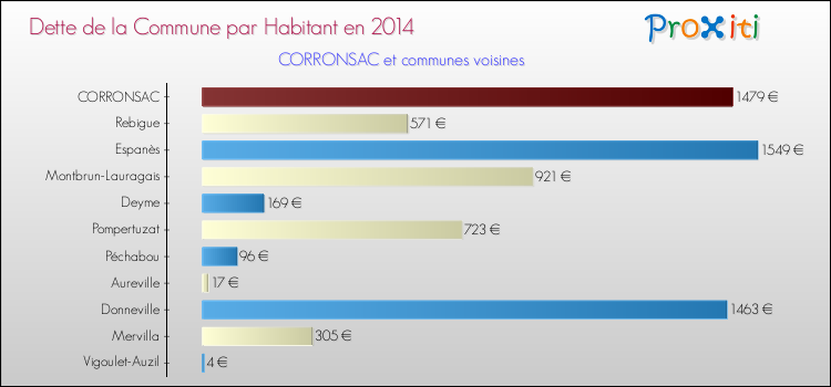 Dette par habitant de la commune en 2014 pour CORRONSAC et les communes proches Comparaison de la dette par habitant de la commune en 2014 pour CORRONSAC et les communes voisines