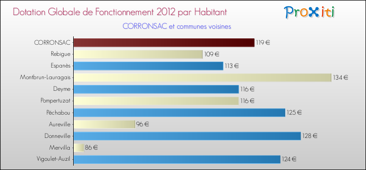 Montant des dotations globales de fonctionnement DGF par Habitant pour CORRONSAC et les communes proches Comparaison des des dotations globales de fonctionnement DGF par habitant pour CORRONSAC et les communes voisines