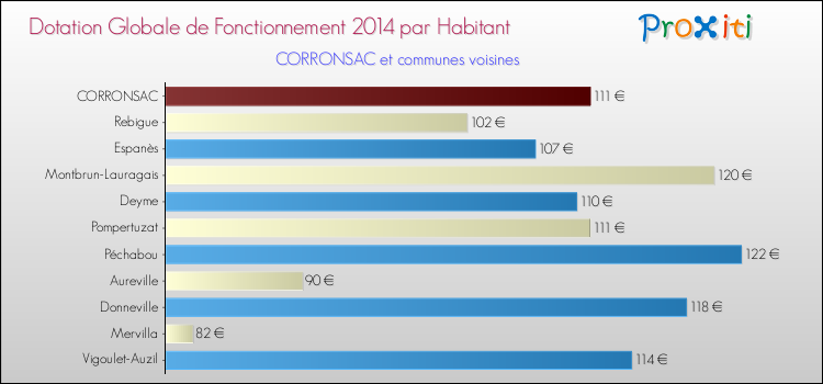 Montant des dotations globales de fonctionnement DGF par Habitant pour CORRONSAC et les communes proches en 2014. Comparaison des des dotations globales de fonctionnement DGF par habitant pour CORRONSAC et les communes voisines en 2014.